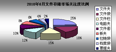 2010年6月文具市場關(guān)注度調(diào)查報告 投資策略與分析預(yù)測