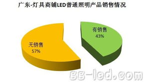 全國燈具商鋪LED照明產(chǎn)品滲透率調(diào)查