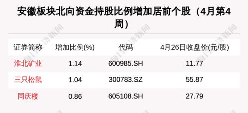 安徽區(qū)域股市周報 新增一家上市公司，94家機(jī)構(gòu)密集調(diào)研洽洽食品